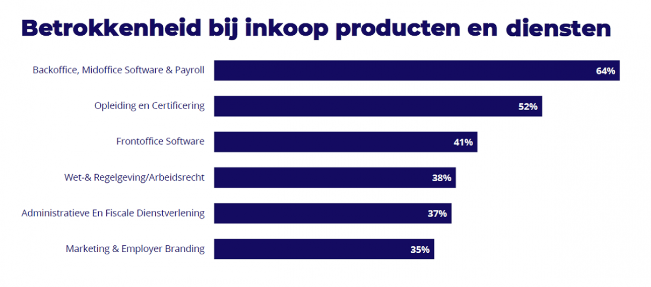 Onderzoeksresultaten - grafiek staven.