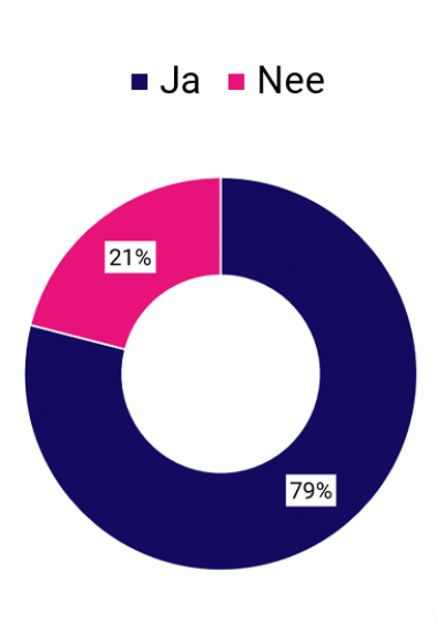 Resultaten cirkel grafiek