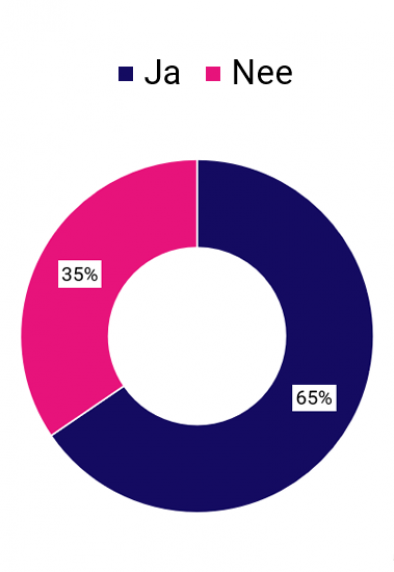 Resultaten cirkel grafiek