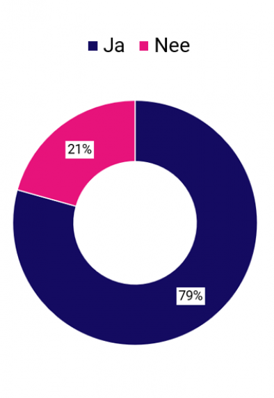 Resultaten cirkel grafiek