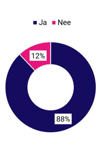 Resultaten cirkel grafiek Service-Management