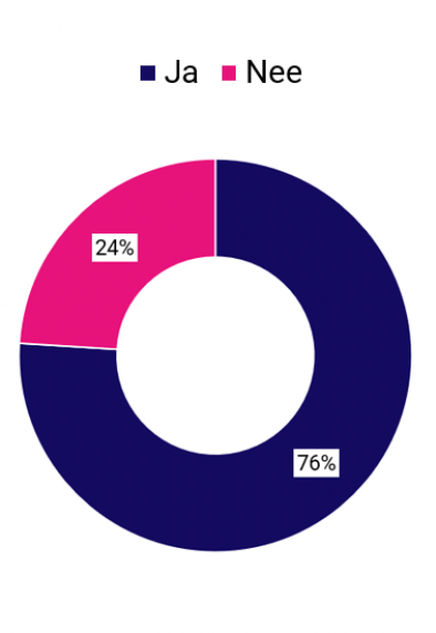 Resultaten cirkel grafiek