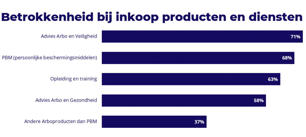 Onderzoeksresultaten - grafiek staven.