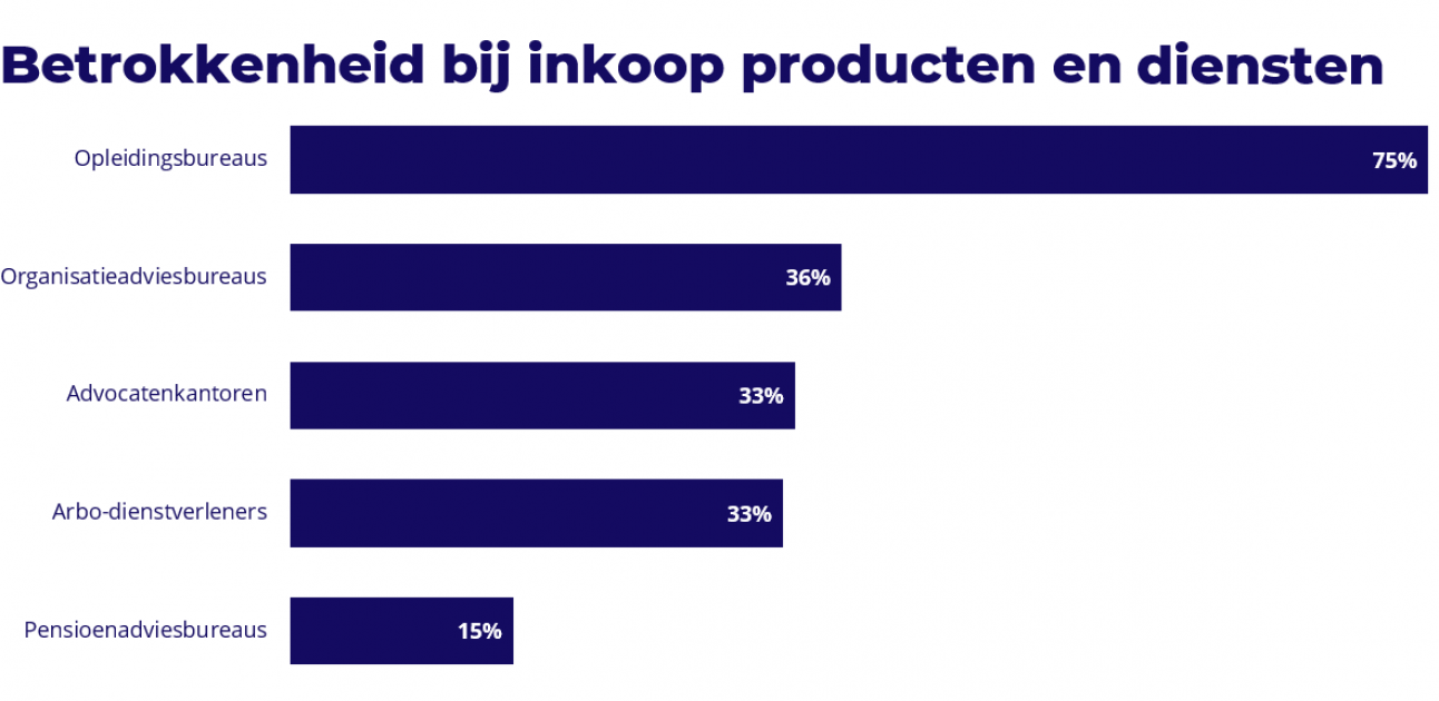 Onderzoeksresultaten - grafiek staven.