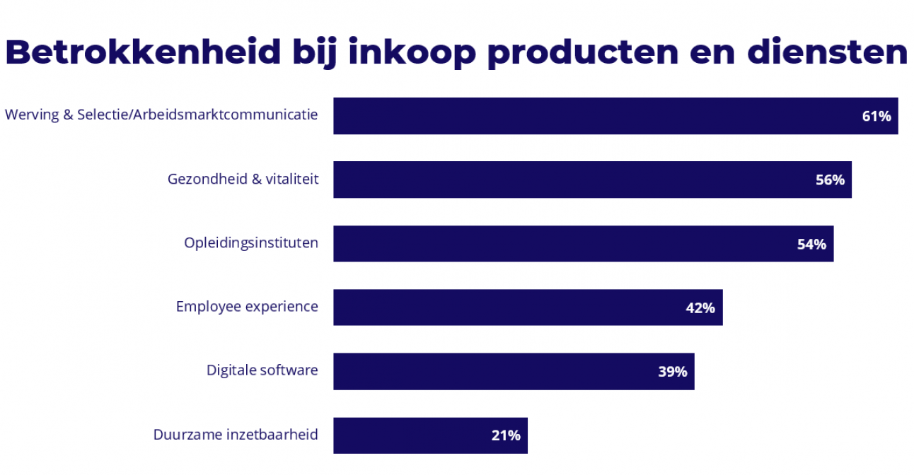 Onderzoeksresultaten - grafiek staven.