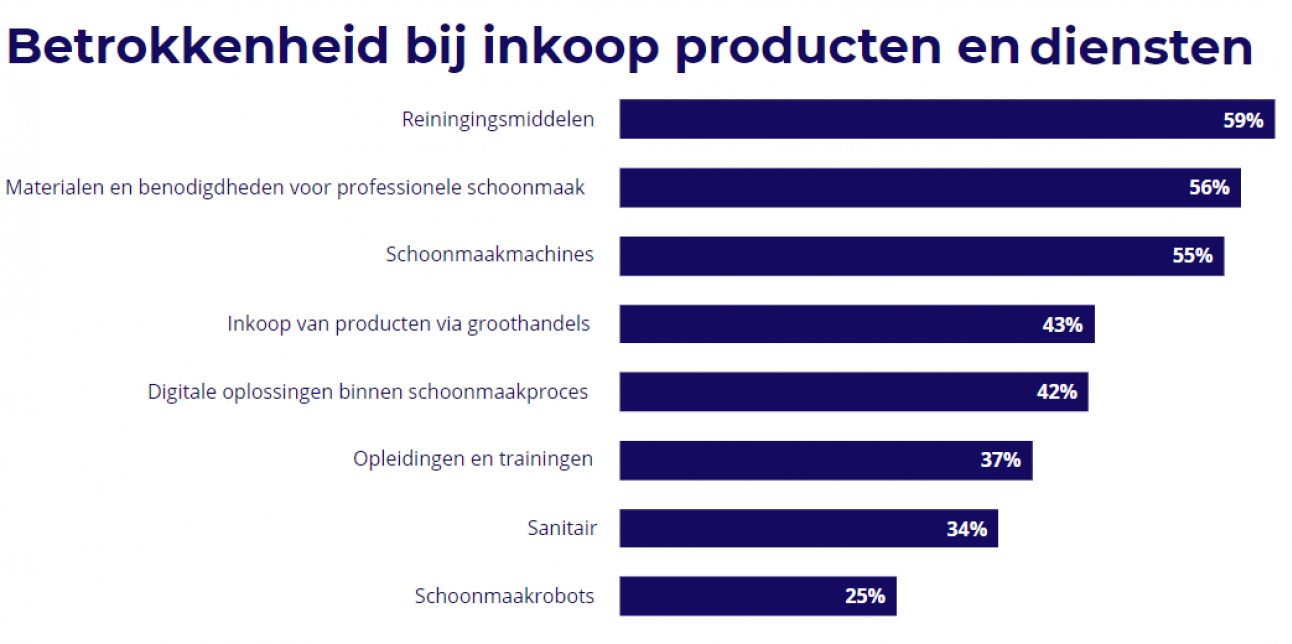 Onderzoeksresultaten - grafiek staven.