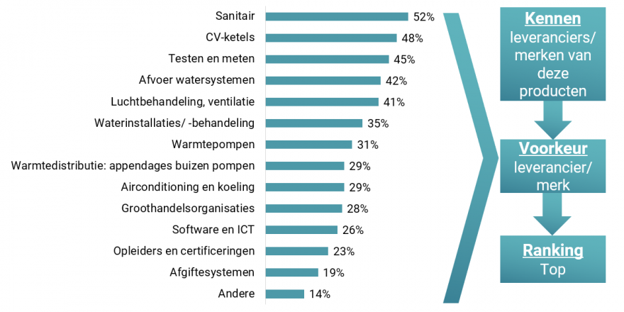 Onderzoeksresultaten - grafiek staven