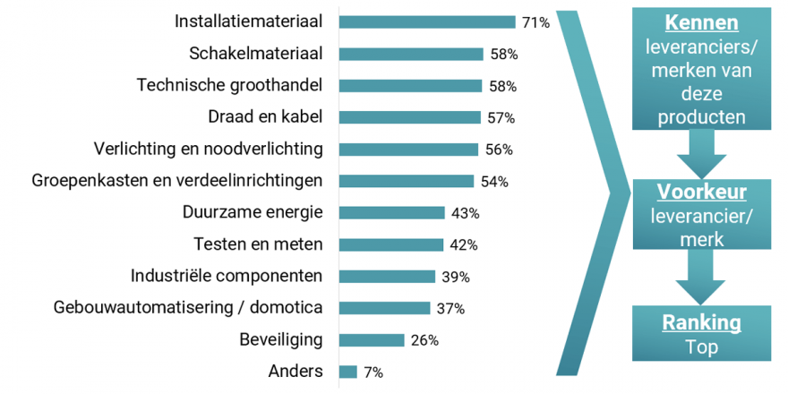 Onderzoeksresultaten - grafiek staven