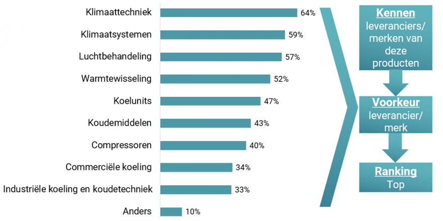 Onderzoeksresultaten - grafiek staven