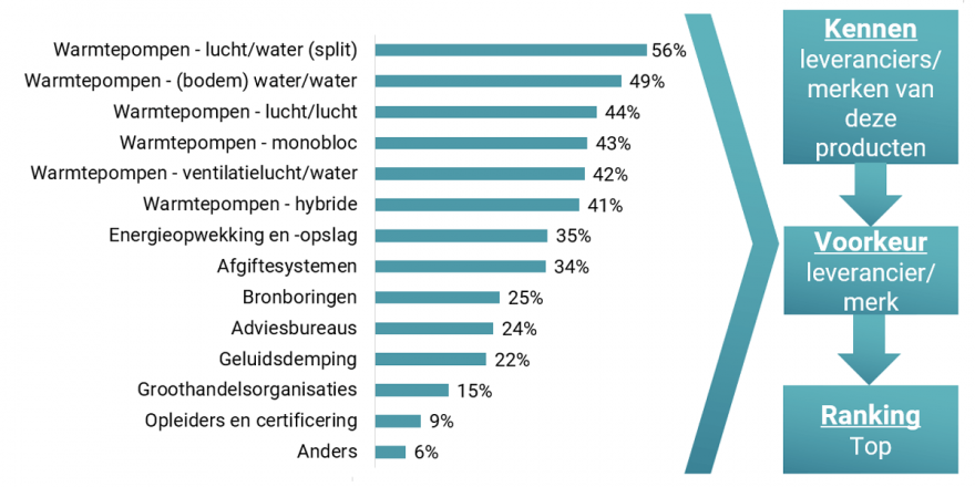 Onderzoeksresultaten - grafiek staven