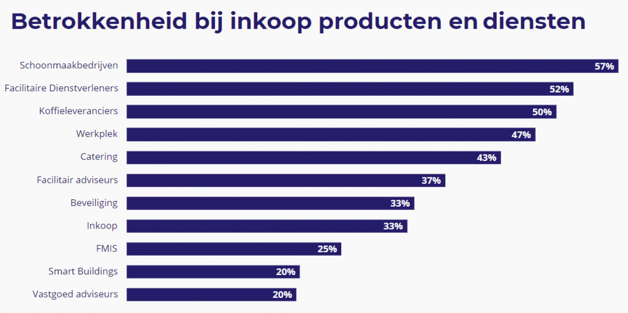 Onderzoeksresultaten - grafiek