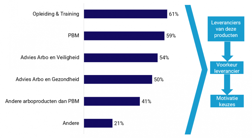 Onderzoeksresultaten - grafiek staven