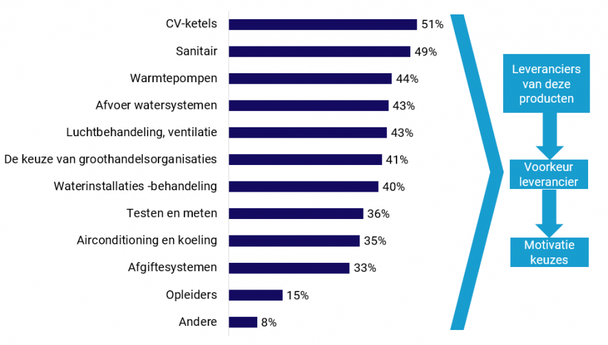 Onderzoeksresultaten - grafiek staven