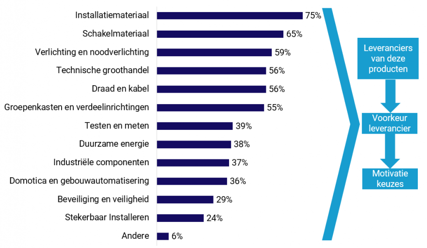 Onderzoeksresultaten - grafiek staven