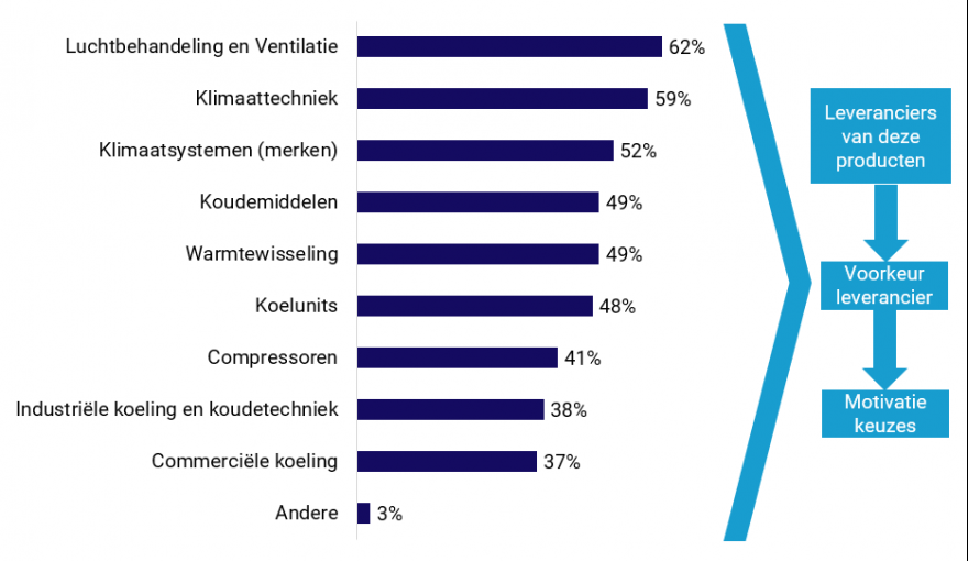 Onderzoeksresultaten - grafiek staven