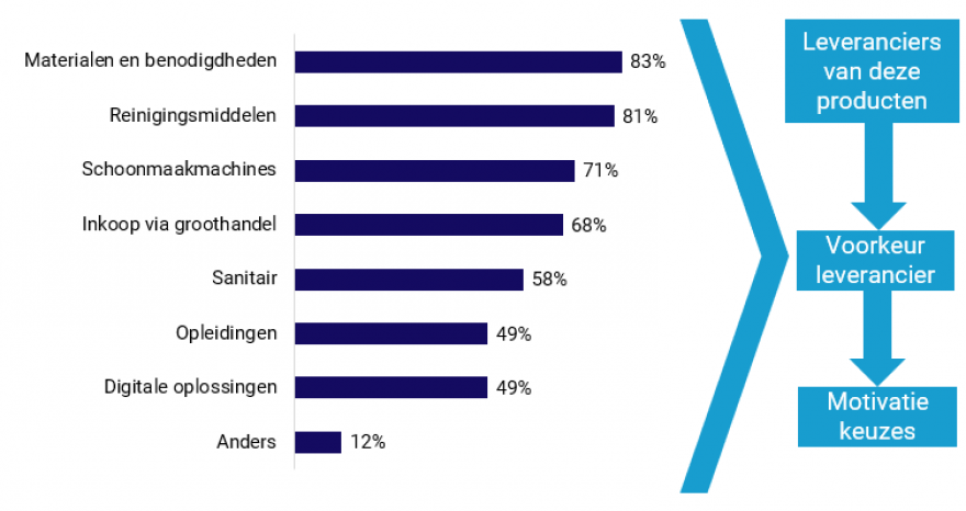 Onderzoeksresultaten - grafiek staven