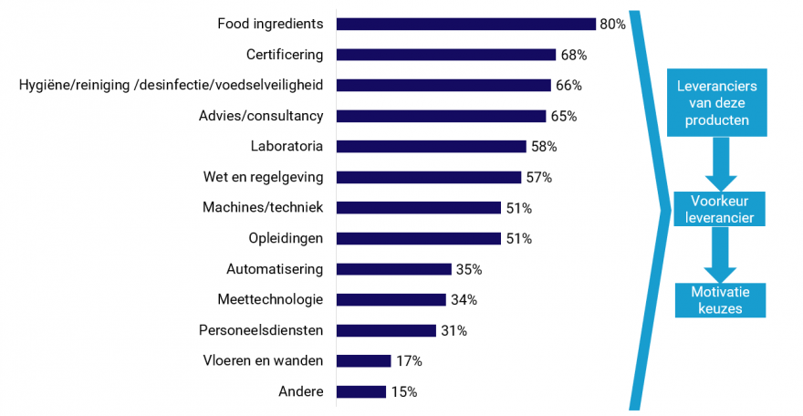 Onderzoeksresultaten - grafiek staven