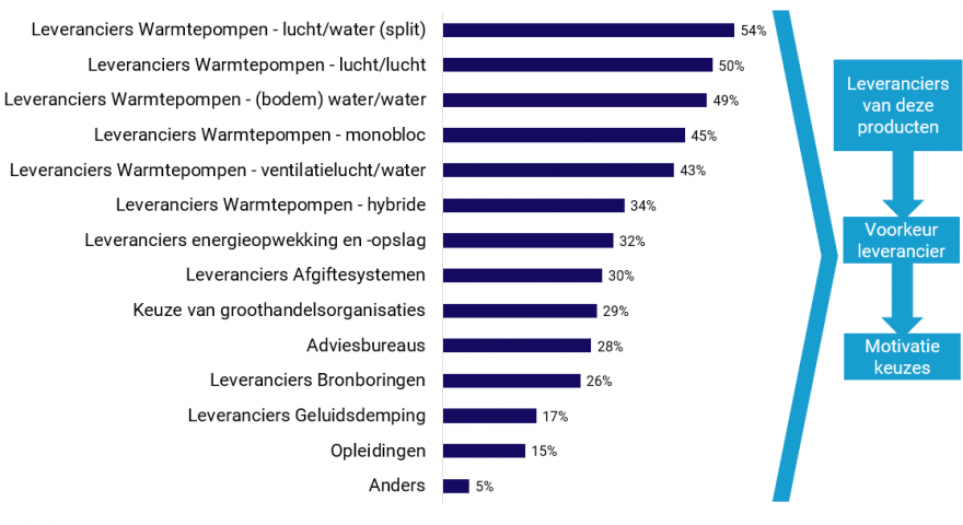 Onderzoeksresultaten - grafiek staven